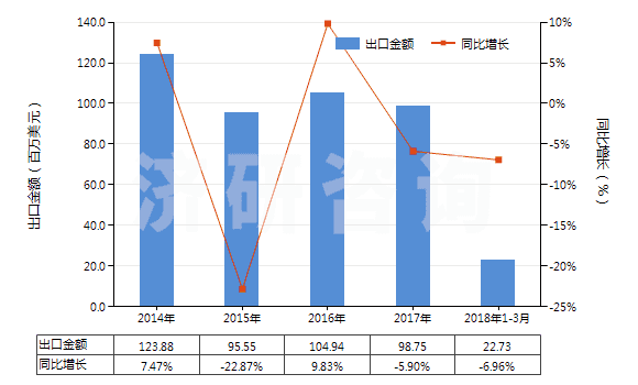 2014-2018年3月中國商品次氯酸鈣及其他鈣的次氯酸鹽(HS28281000)出口總額及增速統(tǒng)計(jì)